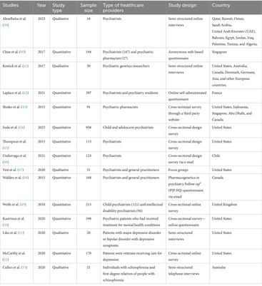 Genetic testing in psychiatry, the perceptions of healthcare workers and patients: a mini review